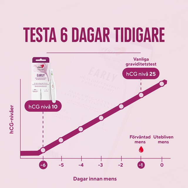 Graviditetstest - Test tidlig